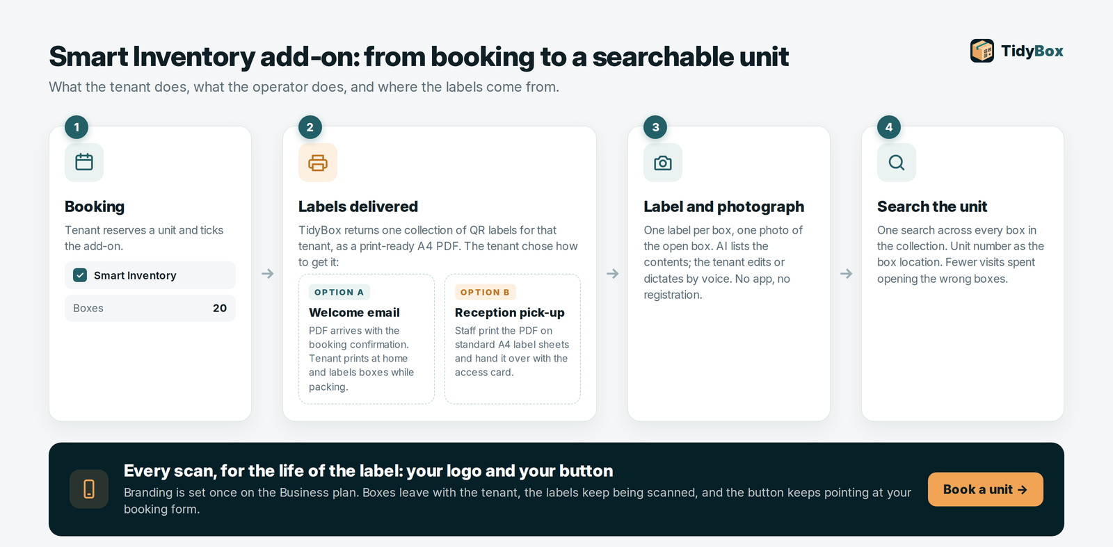 How the Smart Inventory add-on flows from booking to a searchable unit